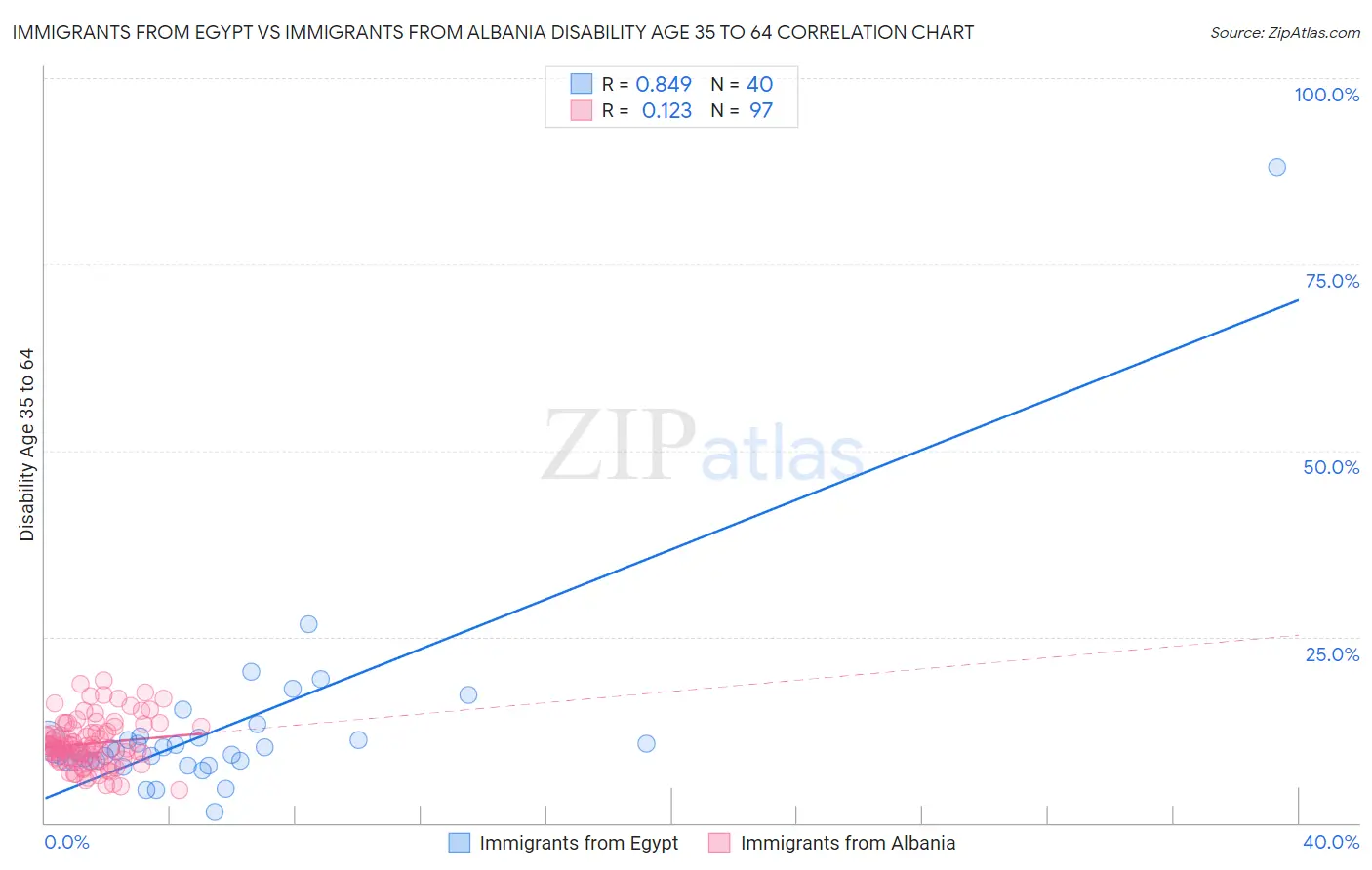Immigrants from Egypt vs Immigrants from Albania Disability Age 35 to 64