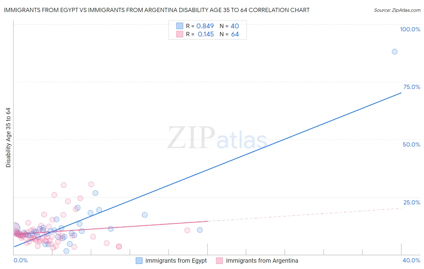 Immigrants from Egypt vs Immigrants from Argentina Disability Age 35 to 64
