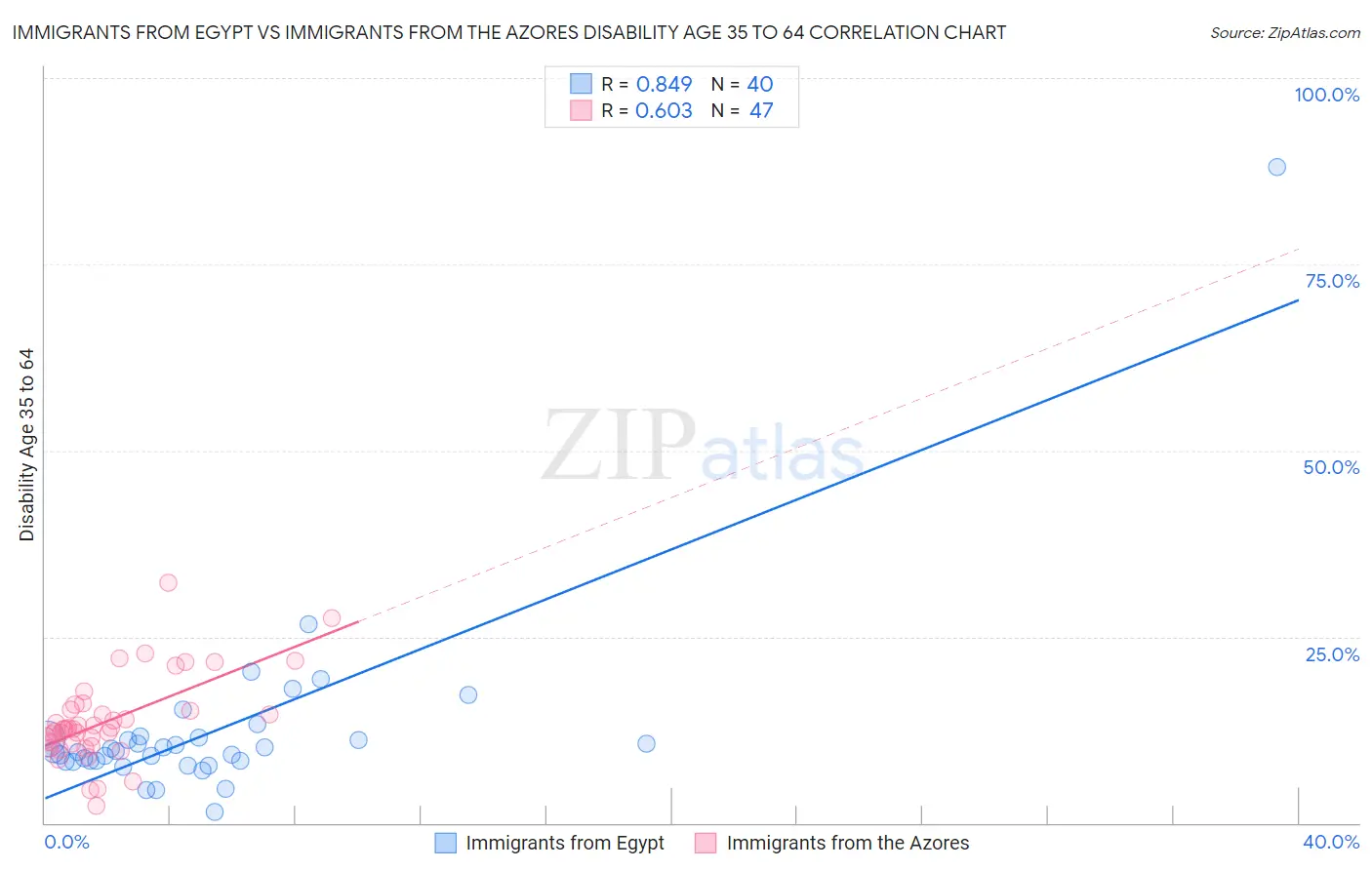 Immigrants from Egypt vs Immigrants from the Azores Disability Age 35 to 64