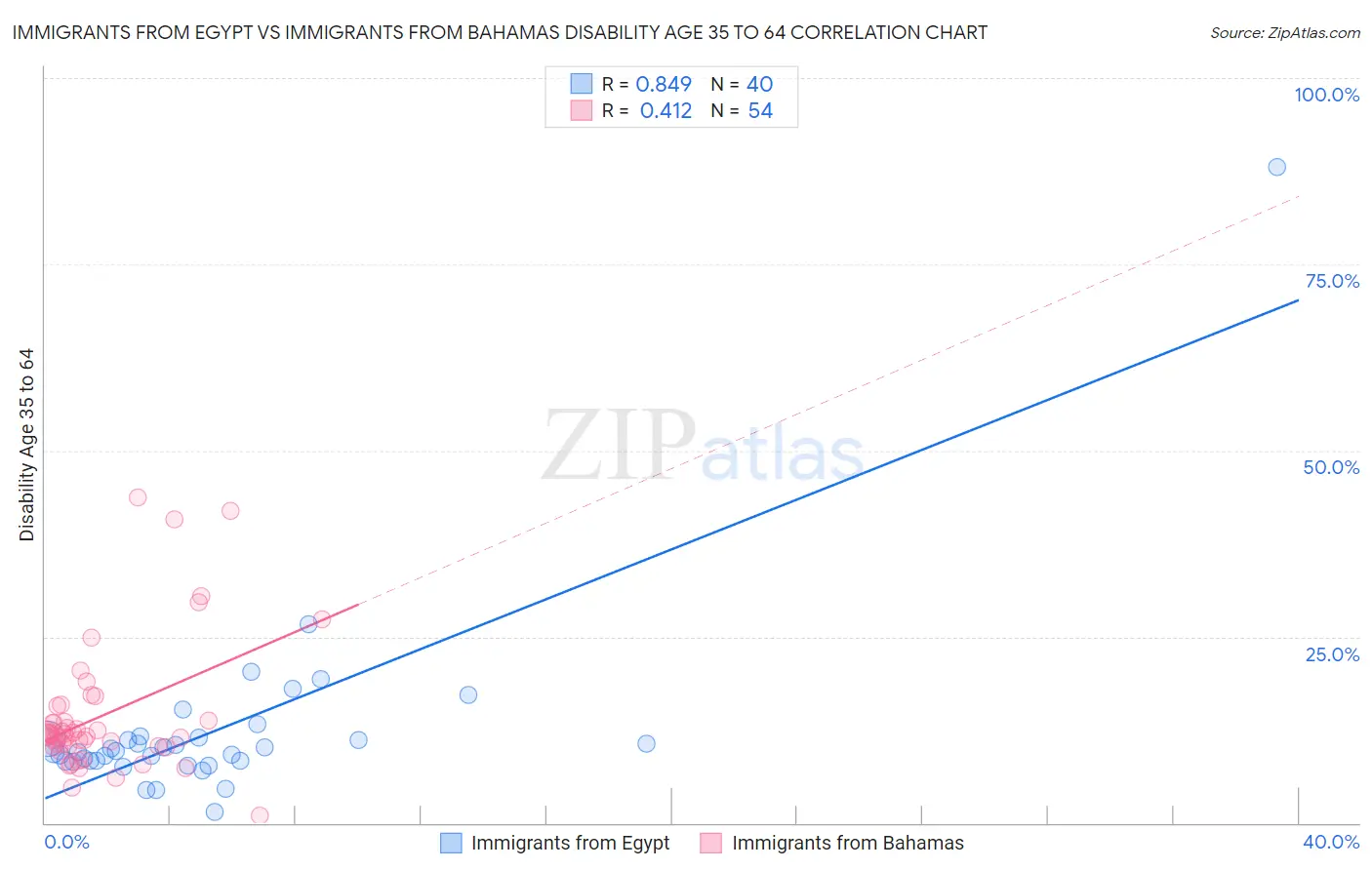 Immigrants from Egypt vs Immigrants from Bahamas Disability Age 35 to 64