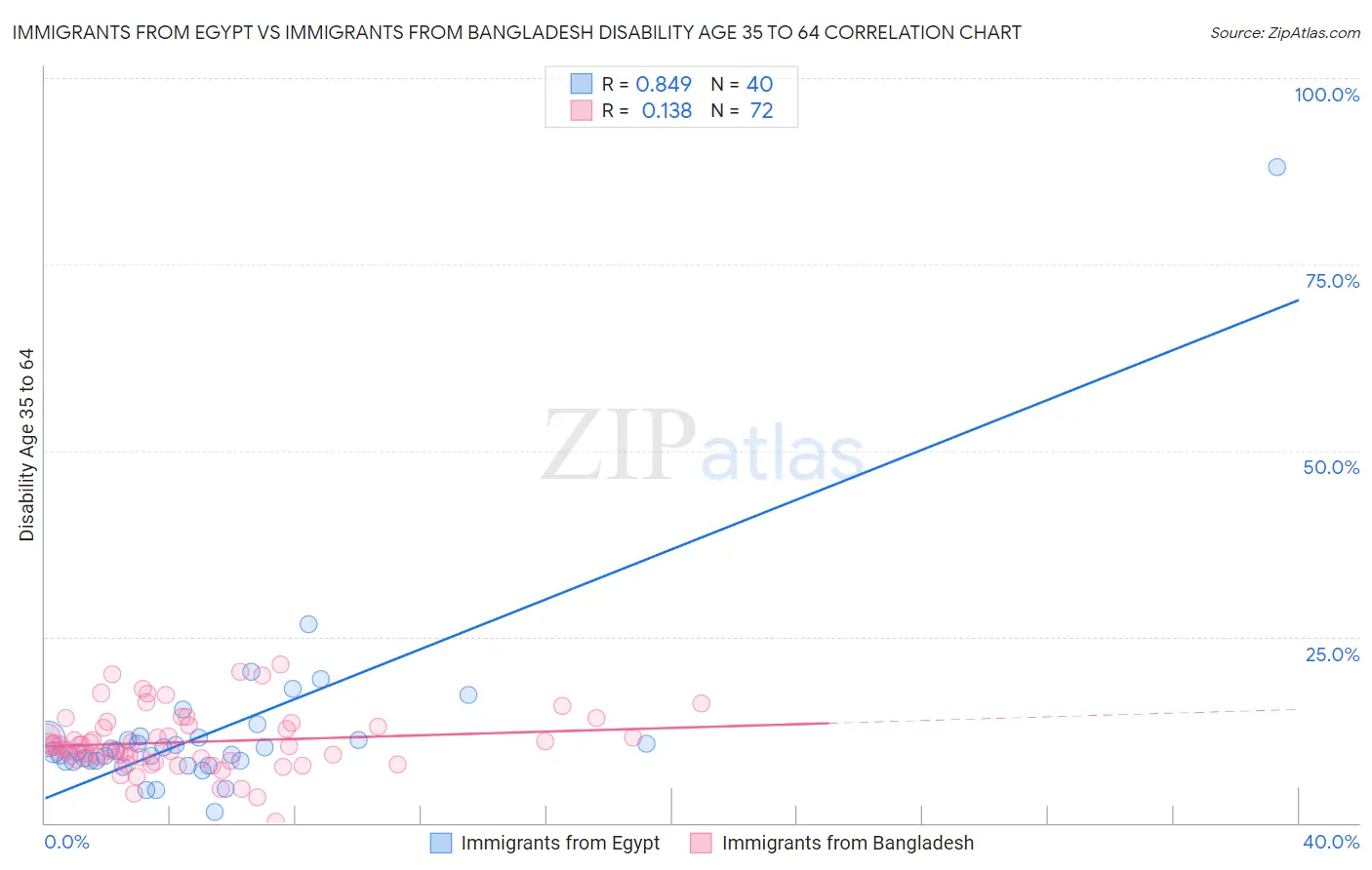 Immigrants from Egypt vs Immigrants from Bangladesh Disability Age 35 to 64