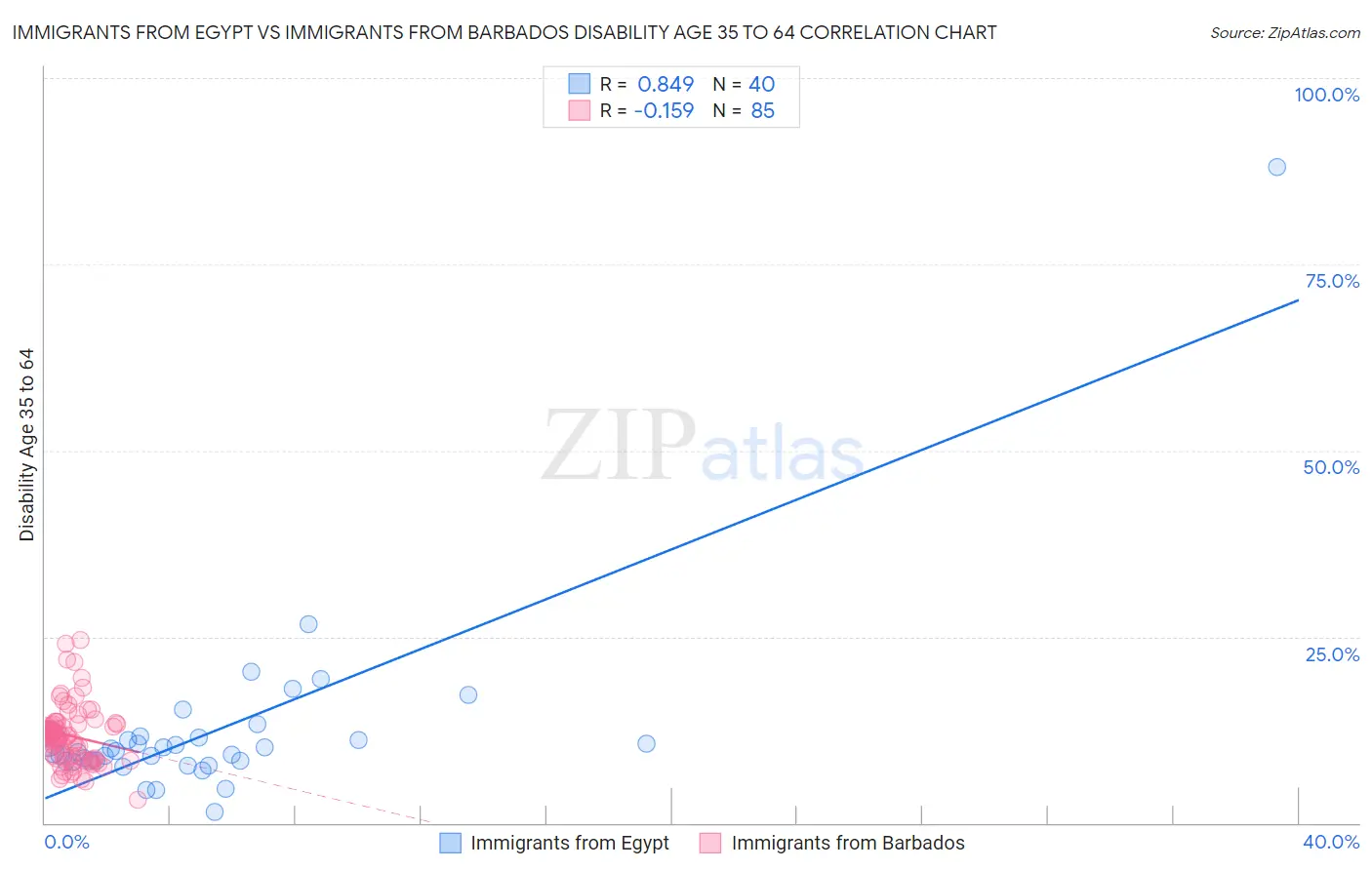 Immigrants from Egypt vs Immigrants from Barbados Disability Age 35 to 64