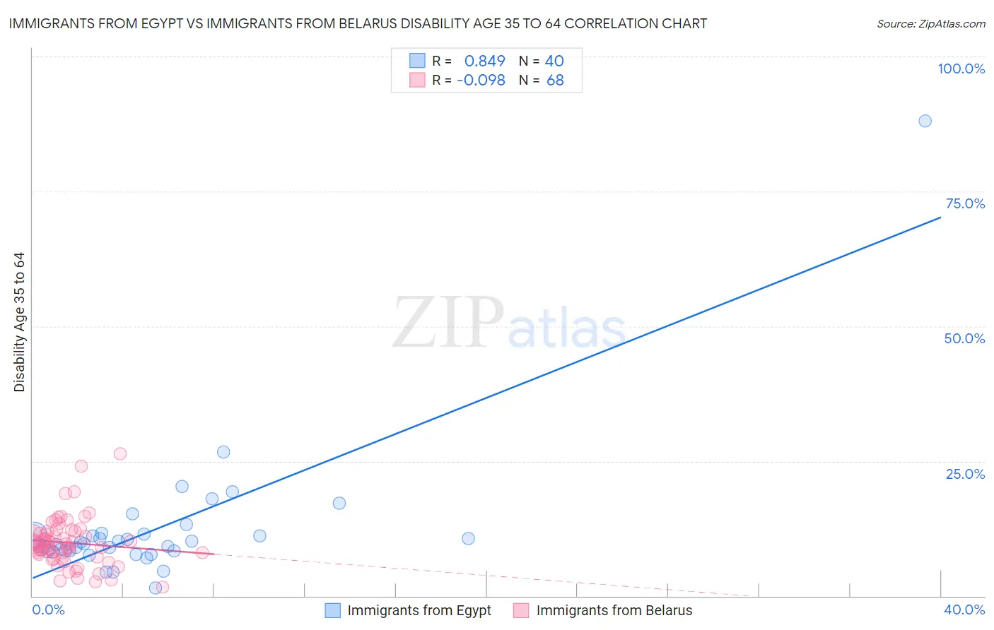 Immigrants from Egypt vs Immigrants from Belarus Disability Age 35 to 64