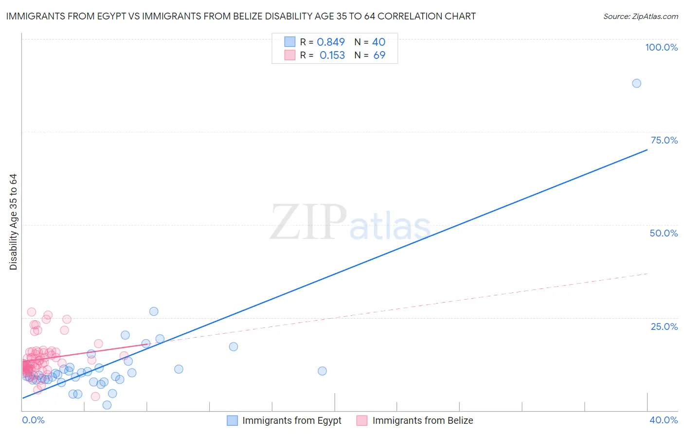 Immigrants from Egypt vs Immigrants from Belize Disability Age 35 to 64