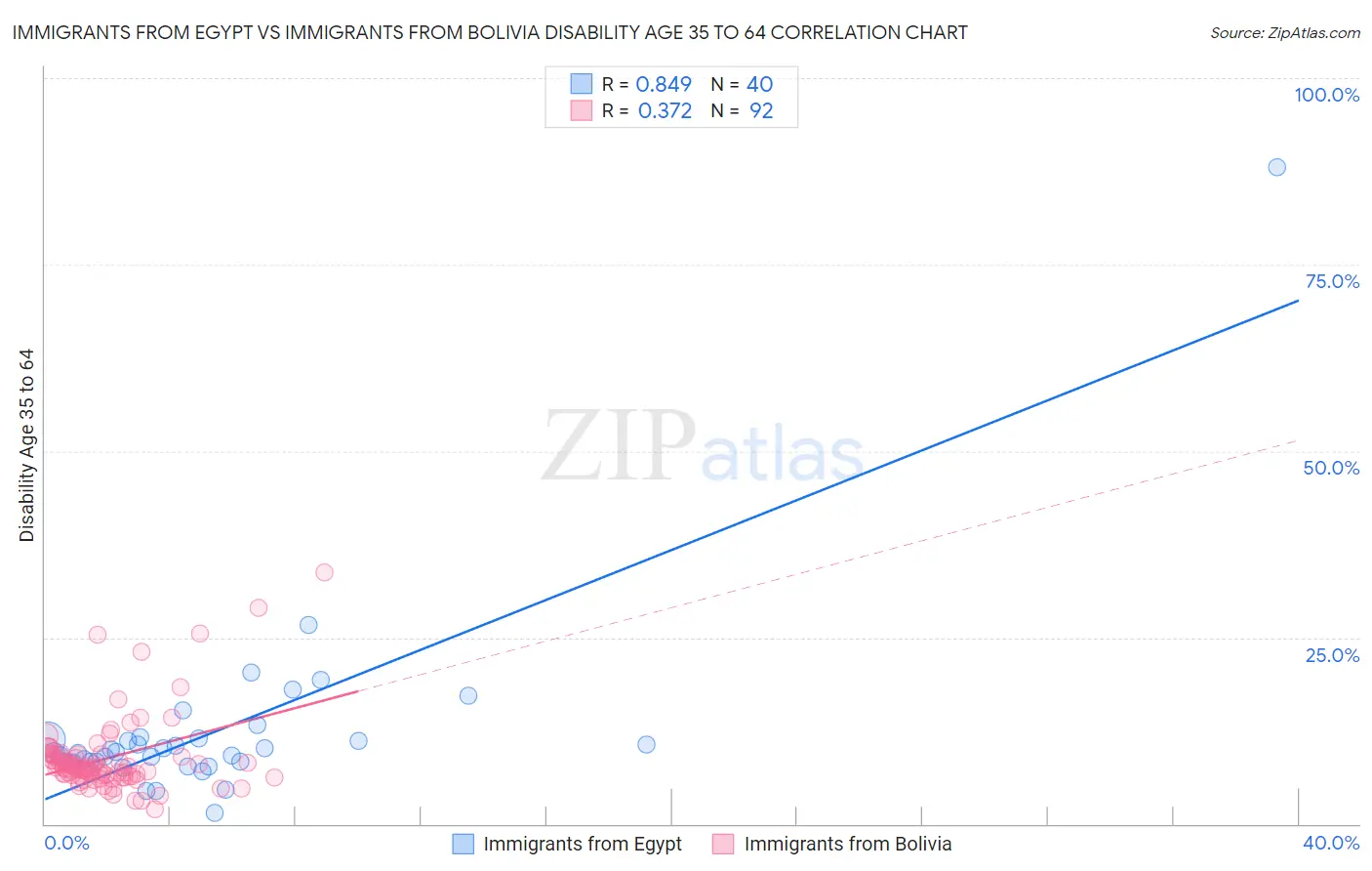 Immigrants from Egypt vs Immigrants from Bolivia Disability Age 35 to 64