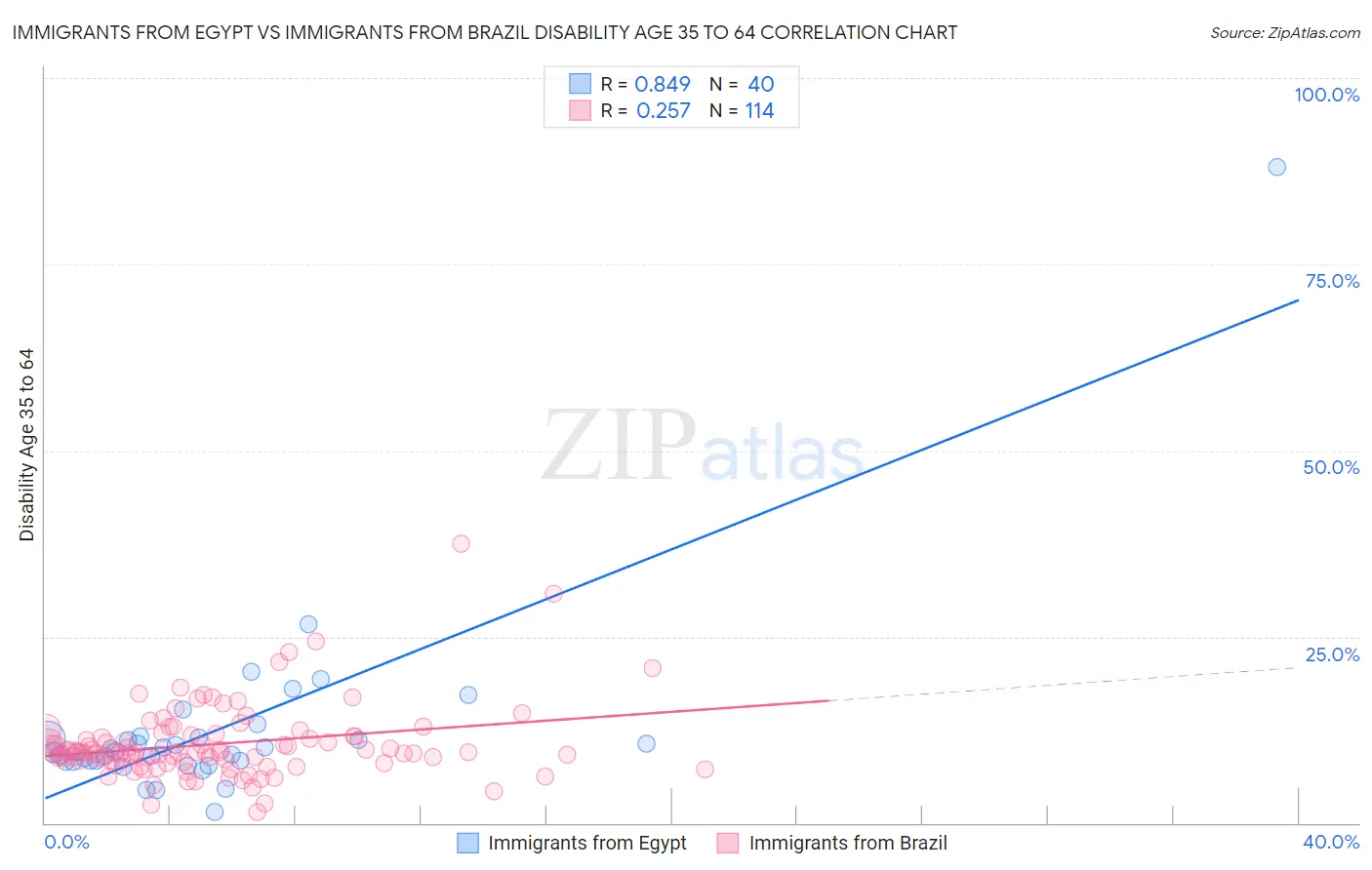 Immigrants from Egypt vs Immigrants from Brazil Disability Age 35 to 64