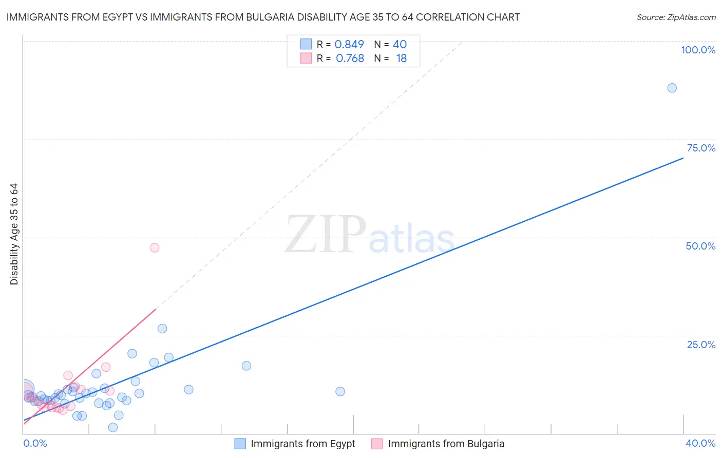 Immigrants from Egypt vs Immigrants from Bulgaria Disability Age 35 to 64