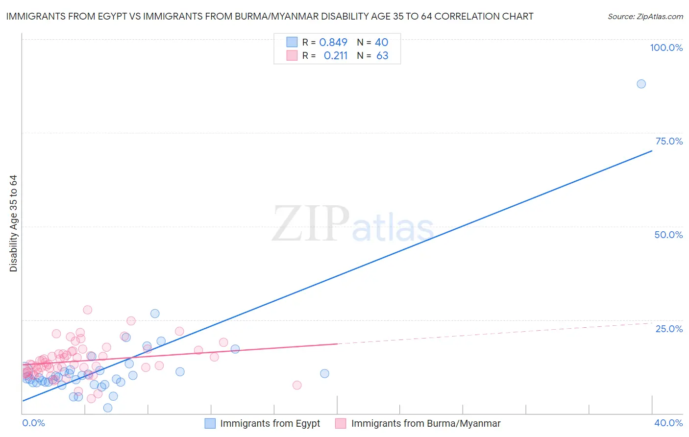 Immigrants from Egypt vs Immigrants from Burma/Myanmar Disability Age 35 to 64