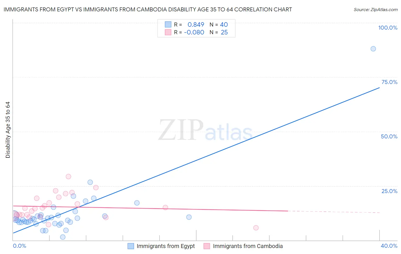 Immigrants from Egypt vs Immigrants from Cambodia Disability Age 35 to 64