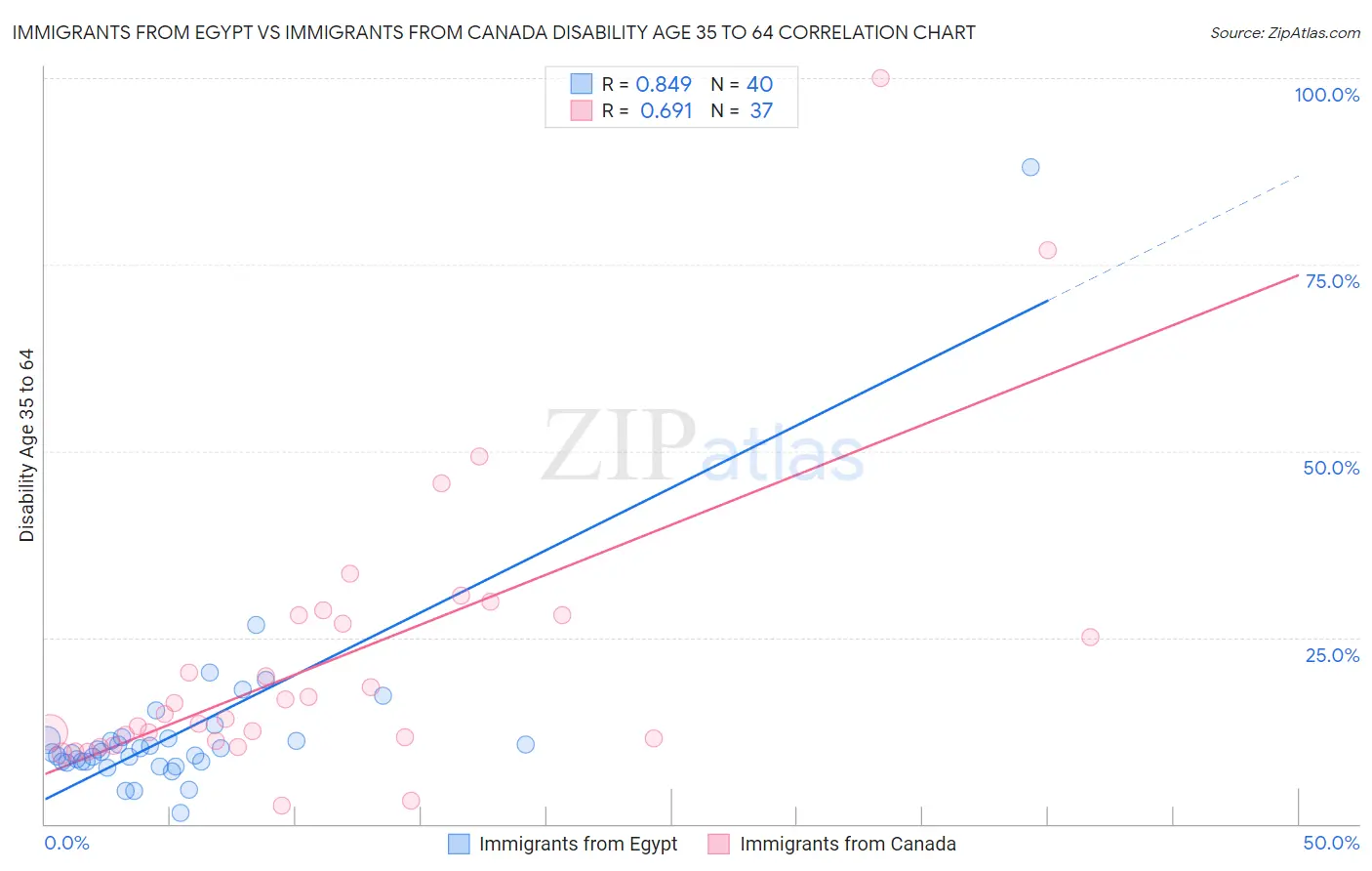 Immigrants from Egypt vs Immigrants from Canada Disability Age 35 to 64