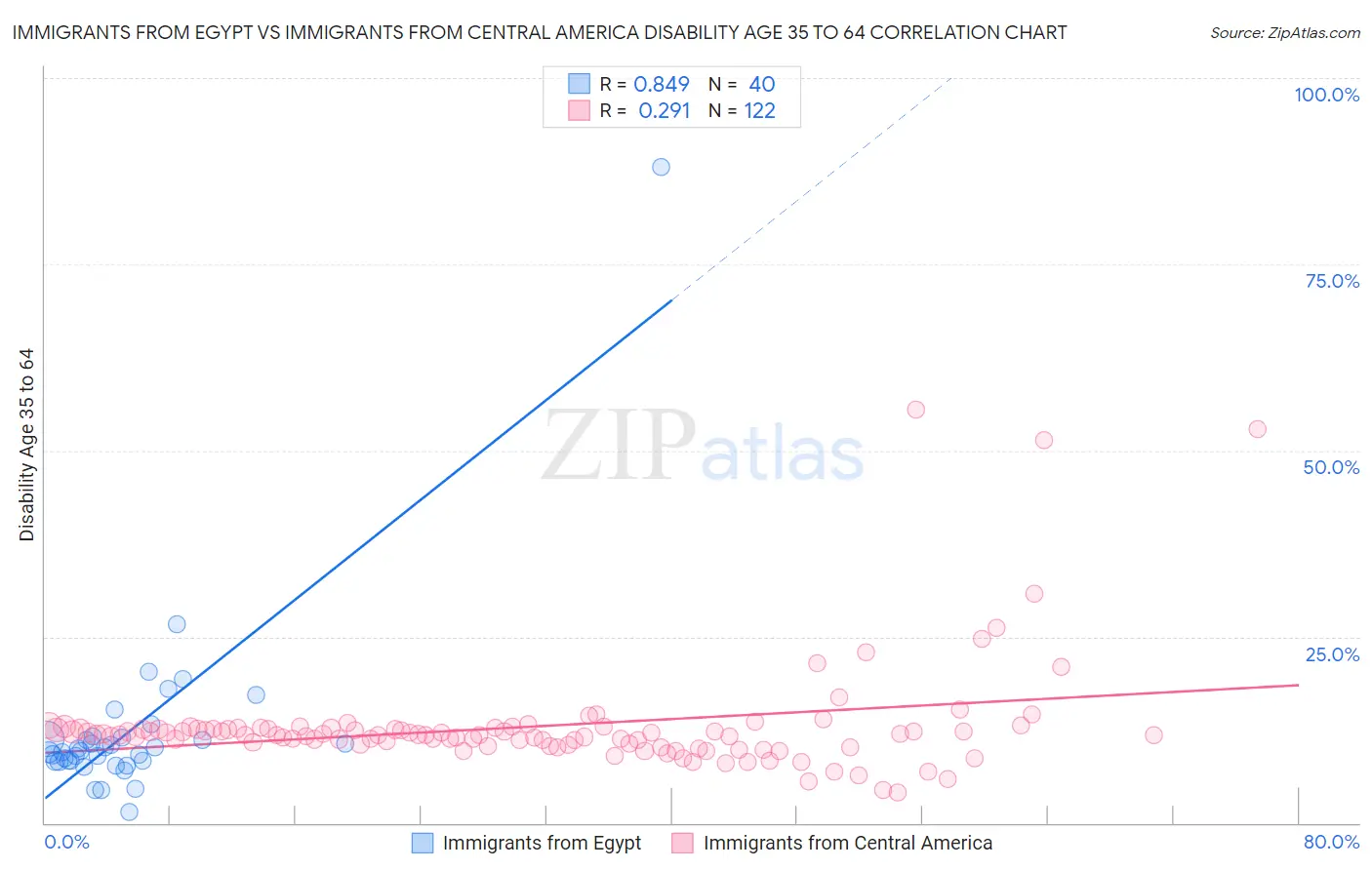 Immigrants from Egypt vs Immigrants from Central America Disability Age 35 to 64