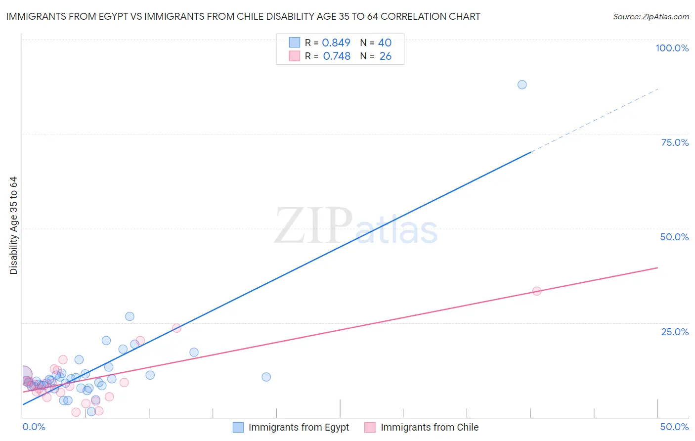 Immigrants from Egypt vs Immigrants from Chile Disability Age 35 to 64