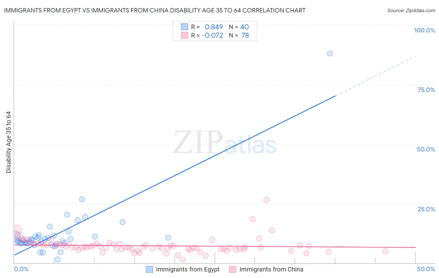 Immigrants from Egypt vs Immigrants from China Disability Age 35 to 64