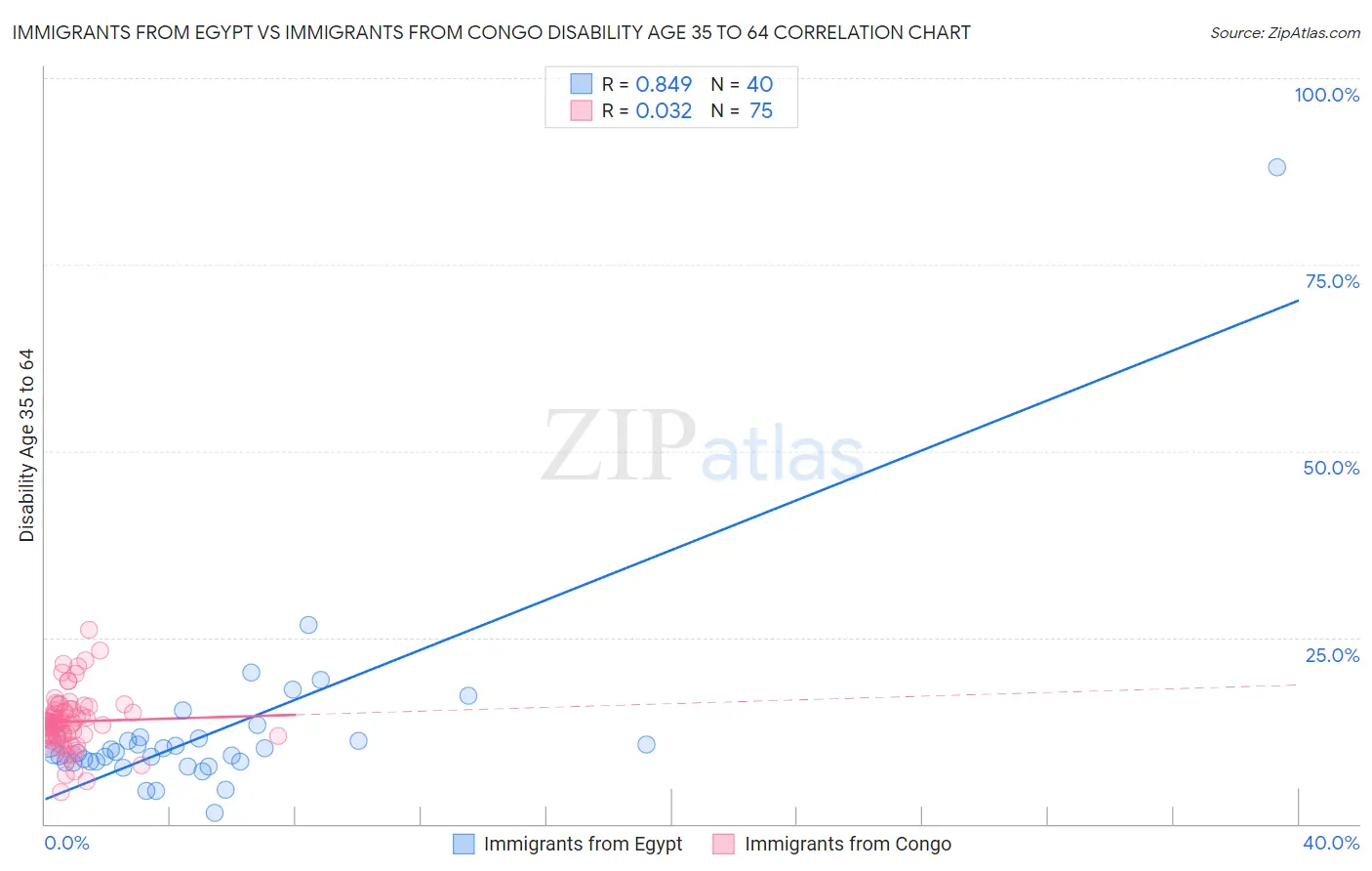 Immigrants from Egypt vs Immigrants from Congo Disability Age 35 to 64