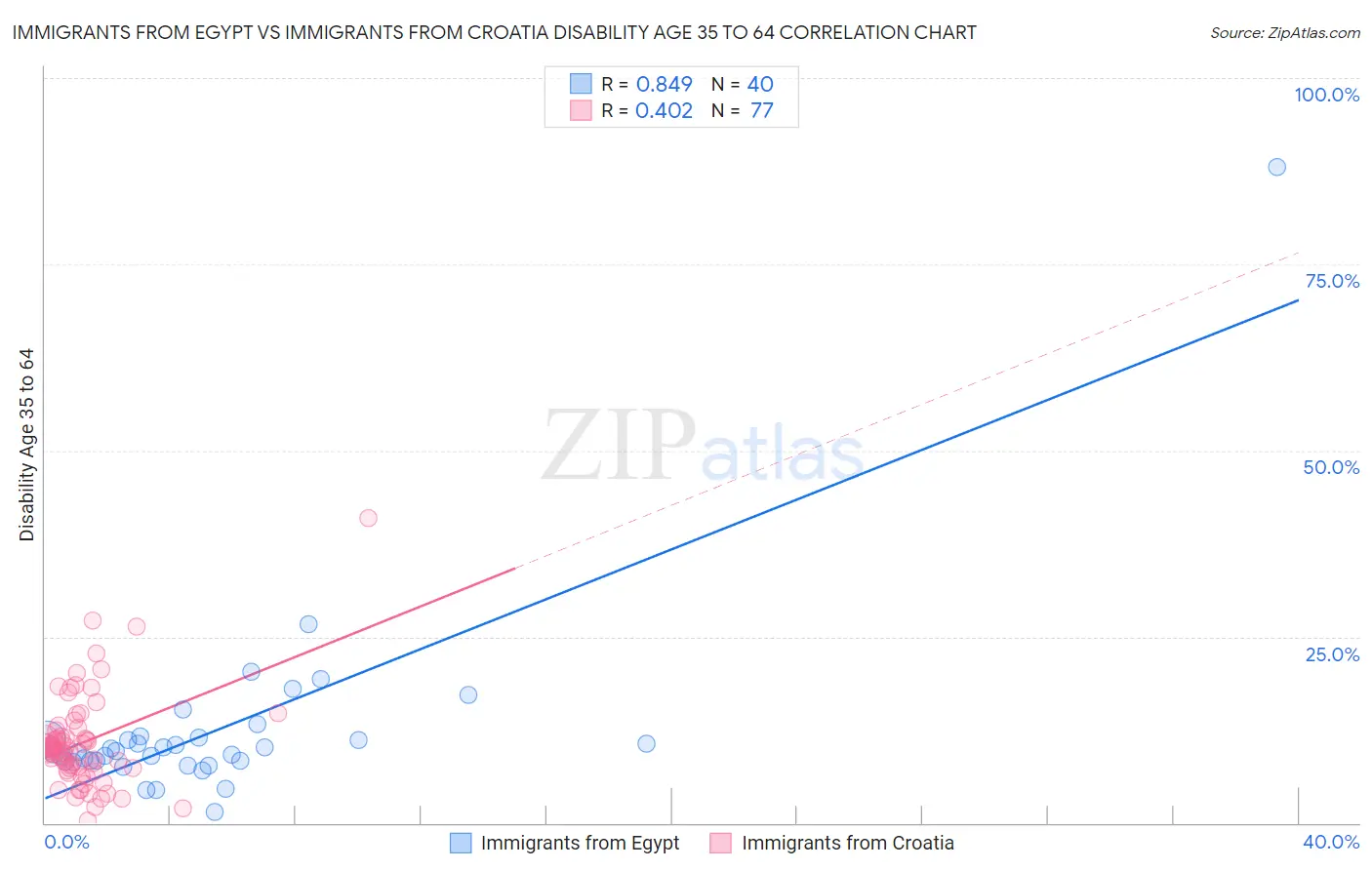 Immigrants from Egypt vs Immigrants from Croatia Disability Age 35 to 64