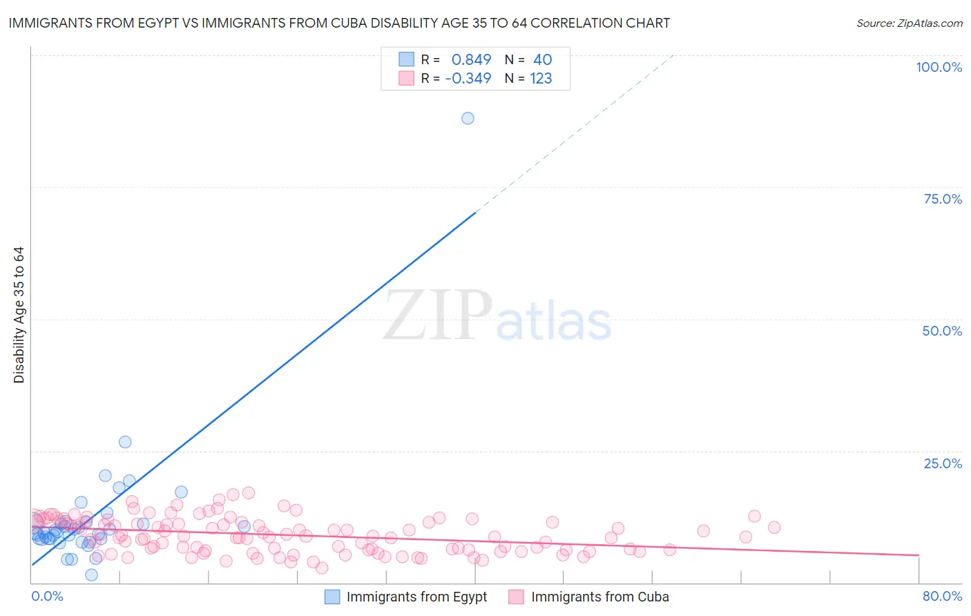 Immigrants from Egypt vs Immigrants from Cuba Disability Age 35 to 64