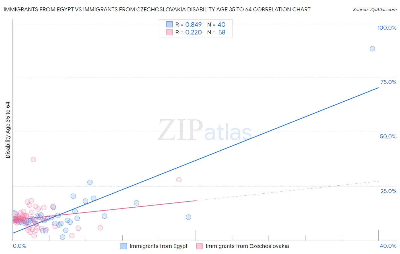 Immigrants from Egypt vs Immigrants from Czechoslovakia Disability Age 35 to 64