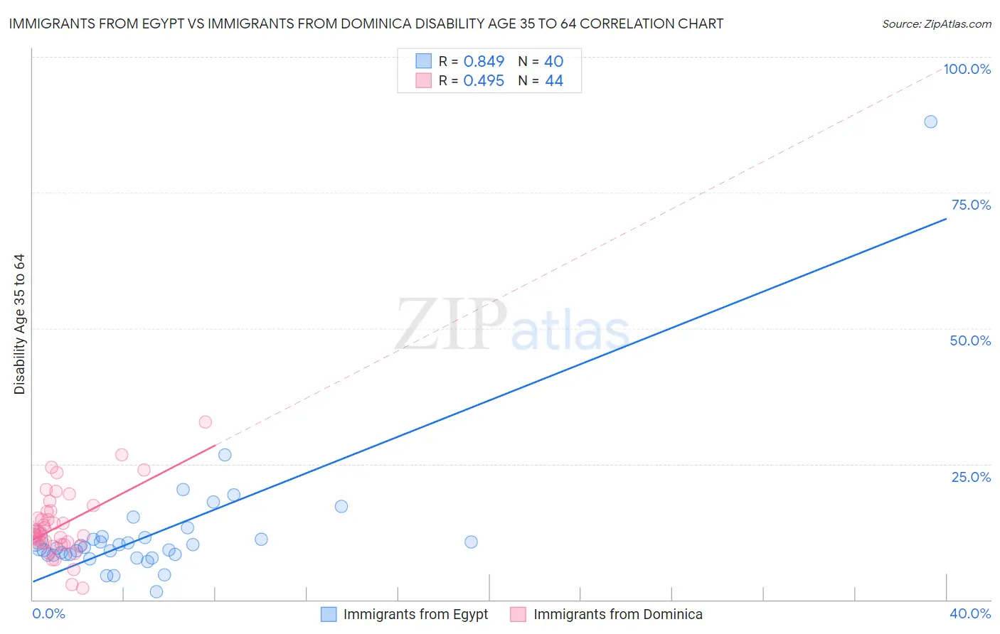 Immigrants from Egypt vs Immigrants from Dominica Disability Age 35 to 64