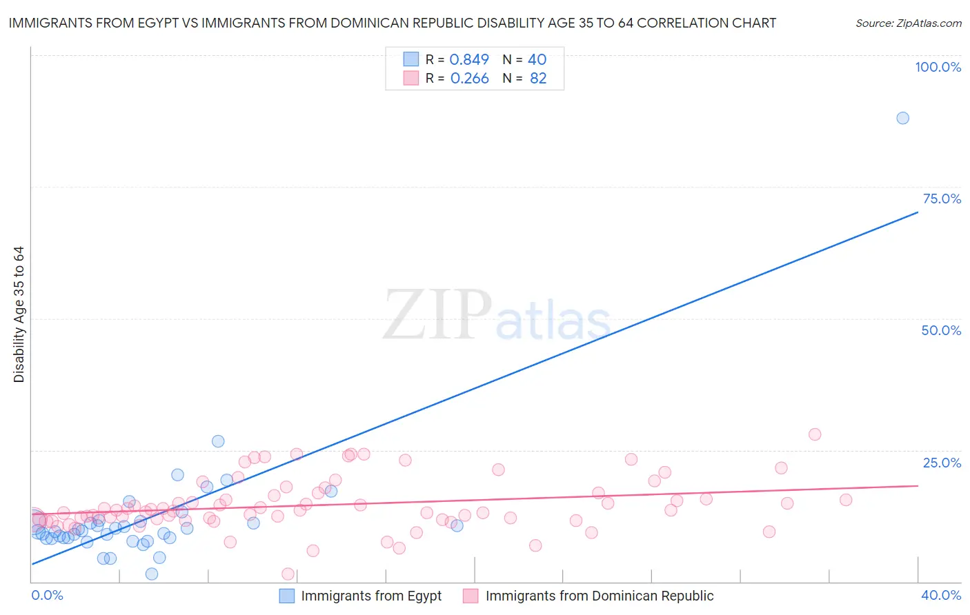 Immigrants from Egypt vs Immigrants from Dominican Republic Disability Age 35 to 64