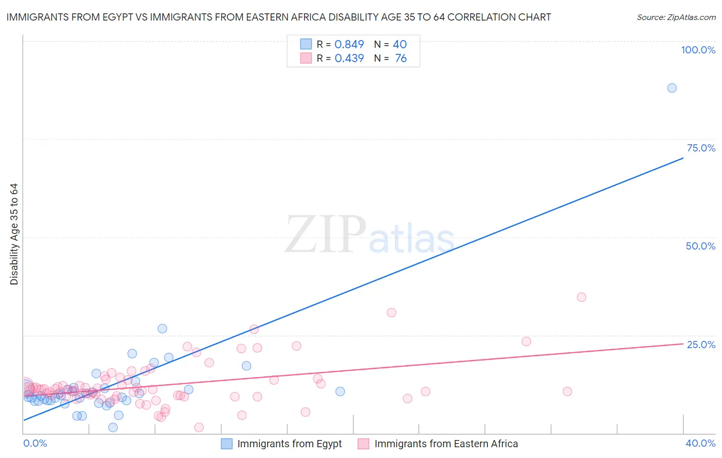 Immigrants from Egypt vs Immigrants from Eastern Africa Disability Age 35 to 64