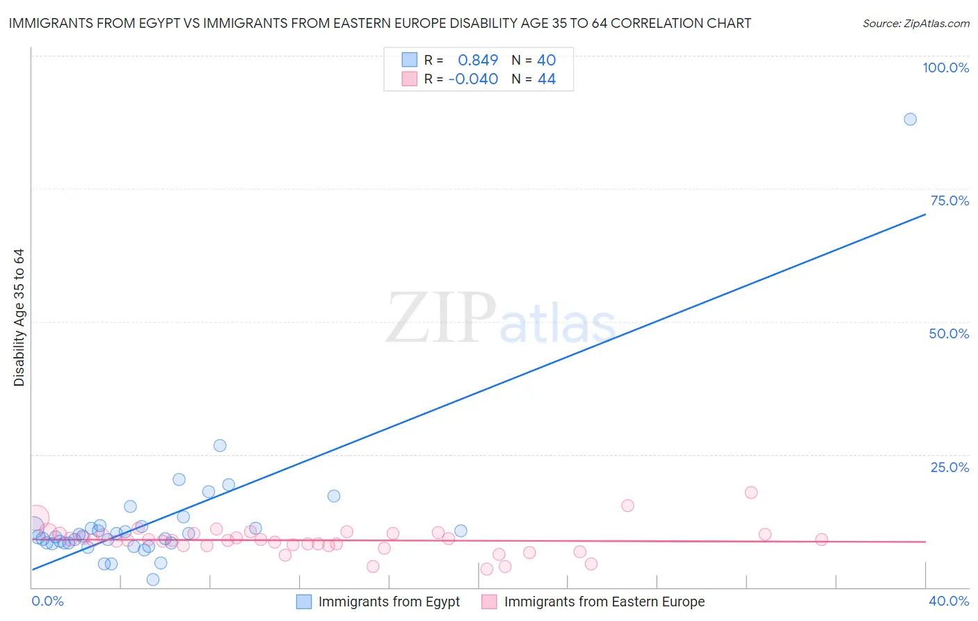 Immigrants from Egypt vs Immigrants from Eastern Europe Disability Age 35 to 64