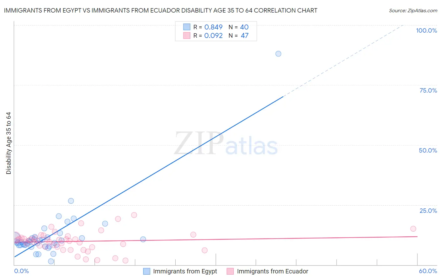 Immigrants from Egypt vs Immigrants from Ecuador Disability Age 35 to 64