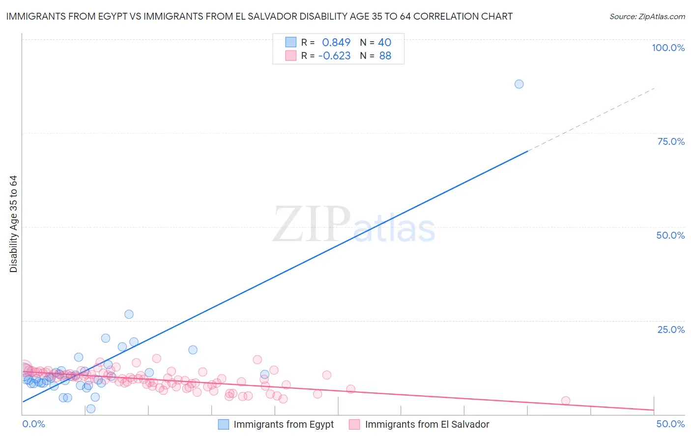 Immigrants from Egypt vs Immigrants from El Salvador Disability Age 35 to 64