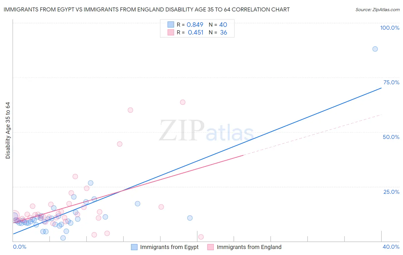 Immigrants from Egypt vs Immigrants from England Disability Age 35 to 64