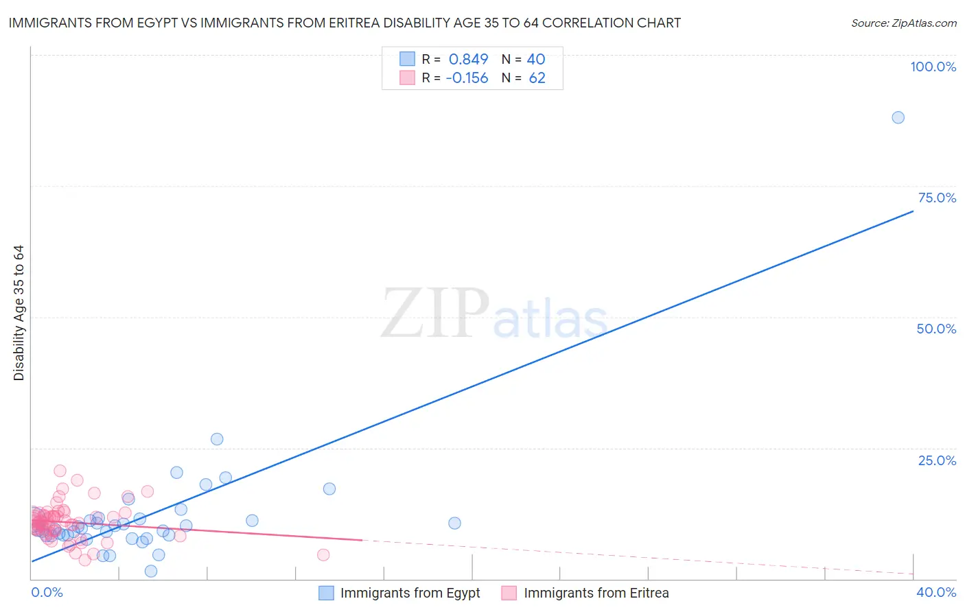 Immigrants from Egypt vs Immigrants from Eritrea Disability Age 35 to 64