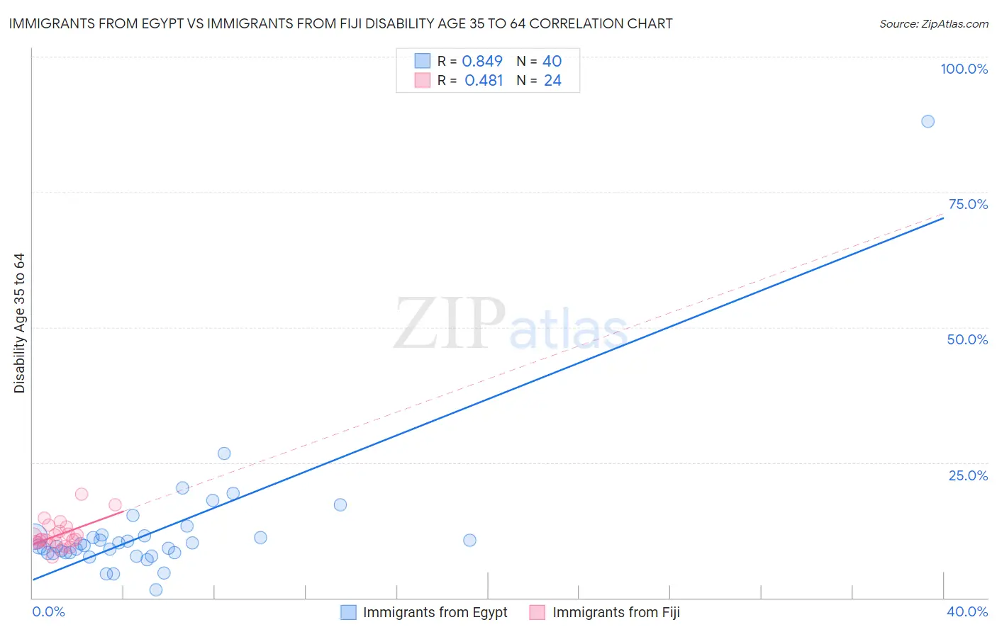 Immigrants from Egypt vs Immigrants from Fiji Disability Age 35 to 64