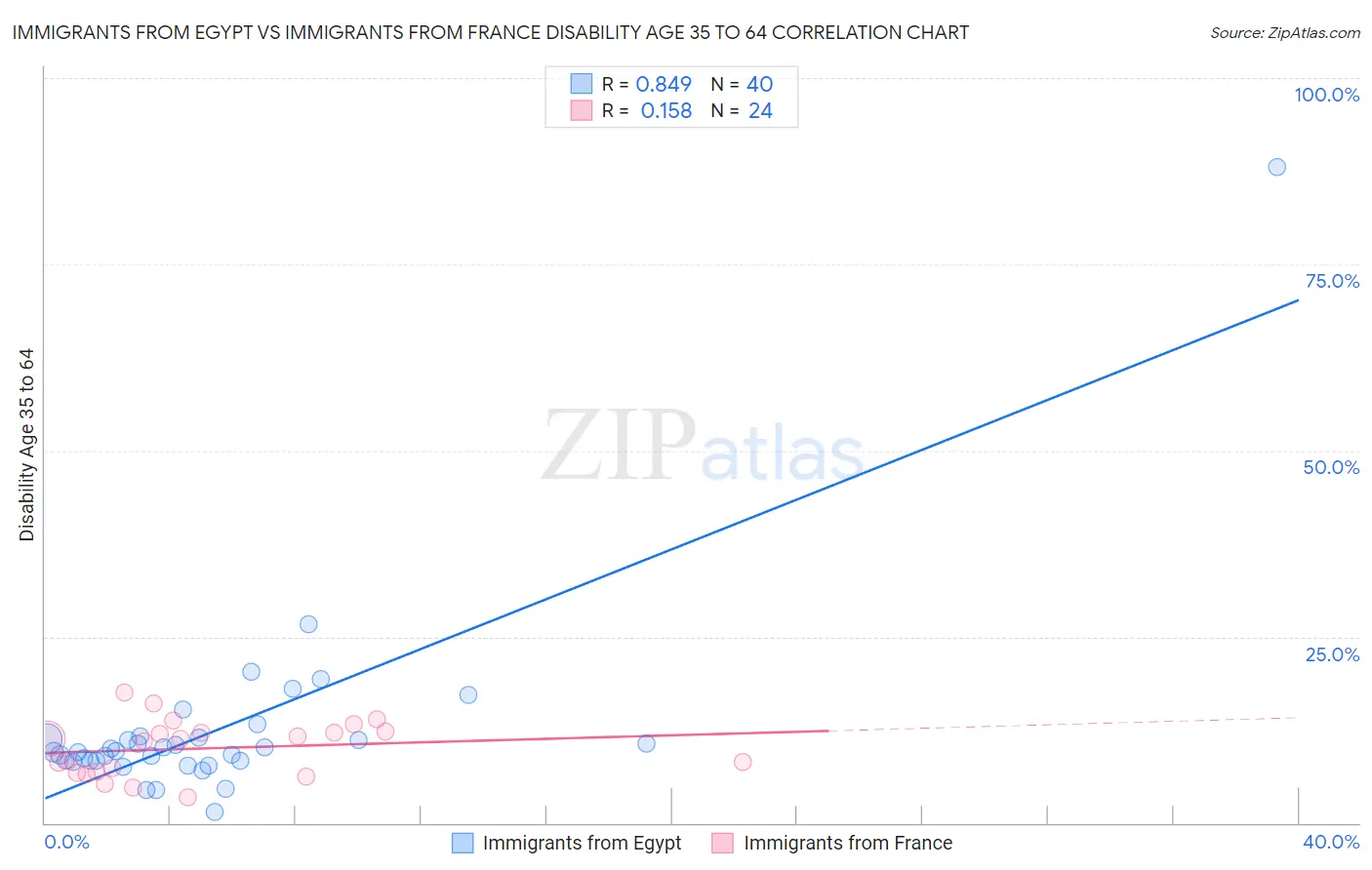 Immigrants from Egypt vs Immigrants from France Disability Age 35 to 64