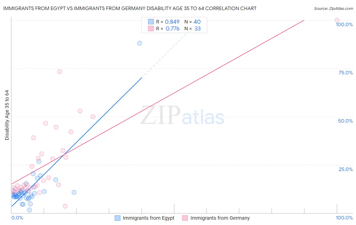 Immigrants from Egypt vs Immigrants from Germany Disability Age 35 to 64