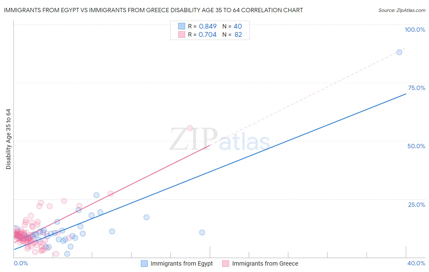 Immigrants from Egypt vs Immigrants from Greece Disability Age 35 to 64