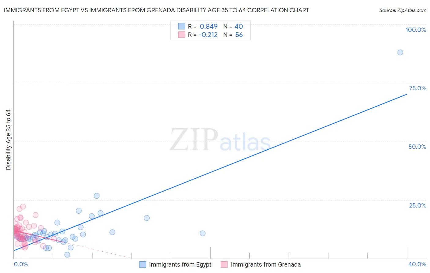 Immigrants from Egypt vs Immigrants from Grenada Disability Age 35 to 64
