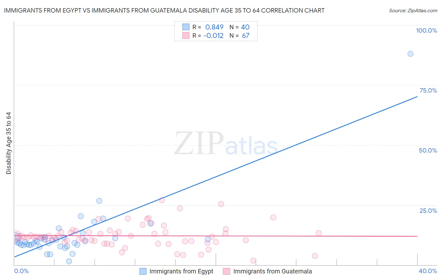 Immigrants from Egypt vs Immigrants from Guatemala Disability Age 35 to 64