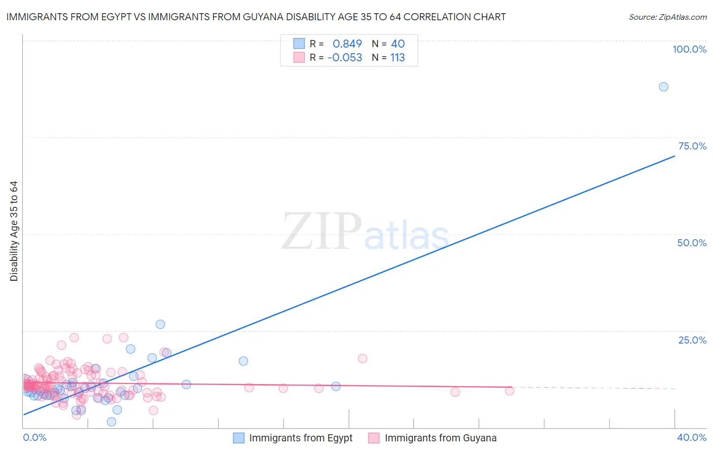 Immigrants from Egypt vs Immigrants from Guyana Disability Age 35 to 64