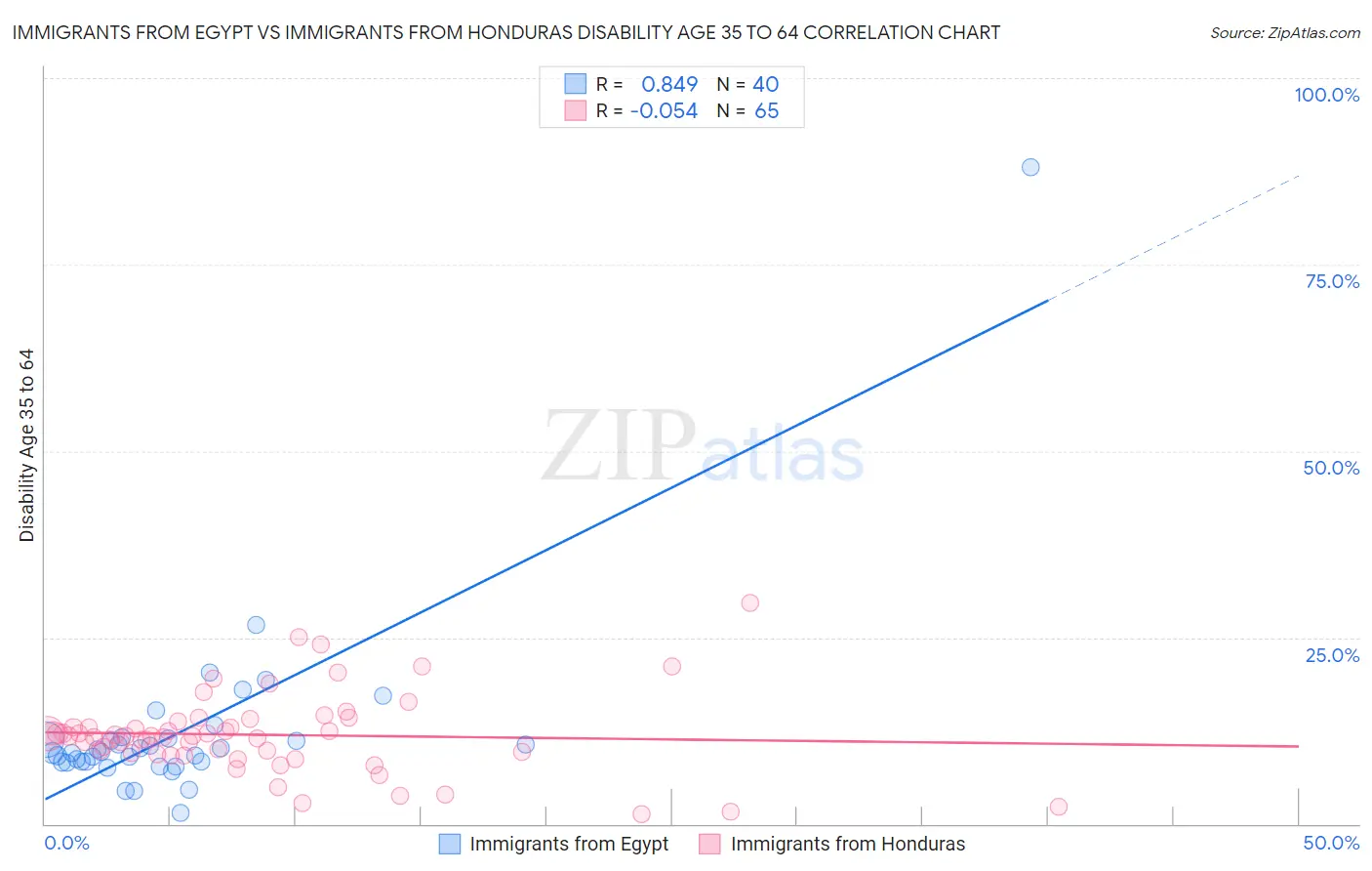 Immigrants from Egypt vs Immigrants from Honduras Disability Age 35 to 64