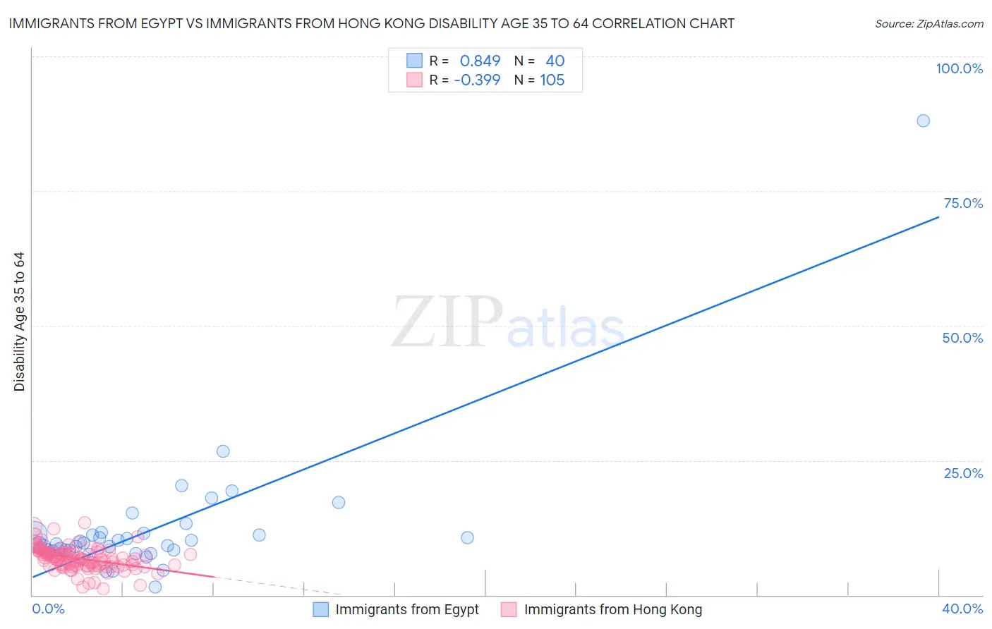 Immigrants from Egypt vs Immigrants from Hong Kong Disability Age 35 to 64