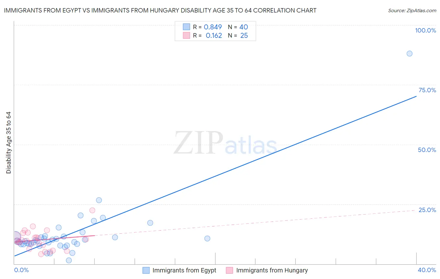 Immigrants from Egypt vs Immigrants from Hungary Disability Age 35 to 64
