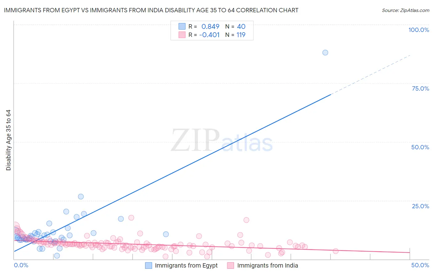 Immigrants from Egypt vs Immigrants from India Disability Age 35 to 64