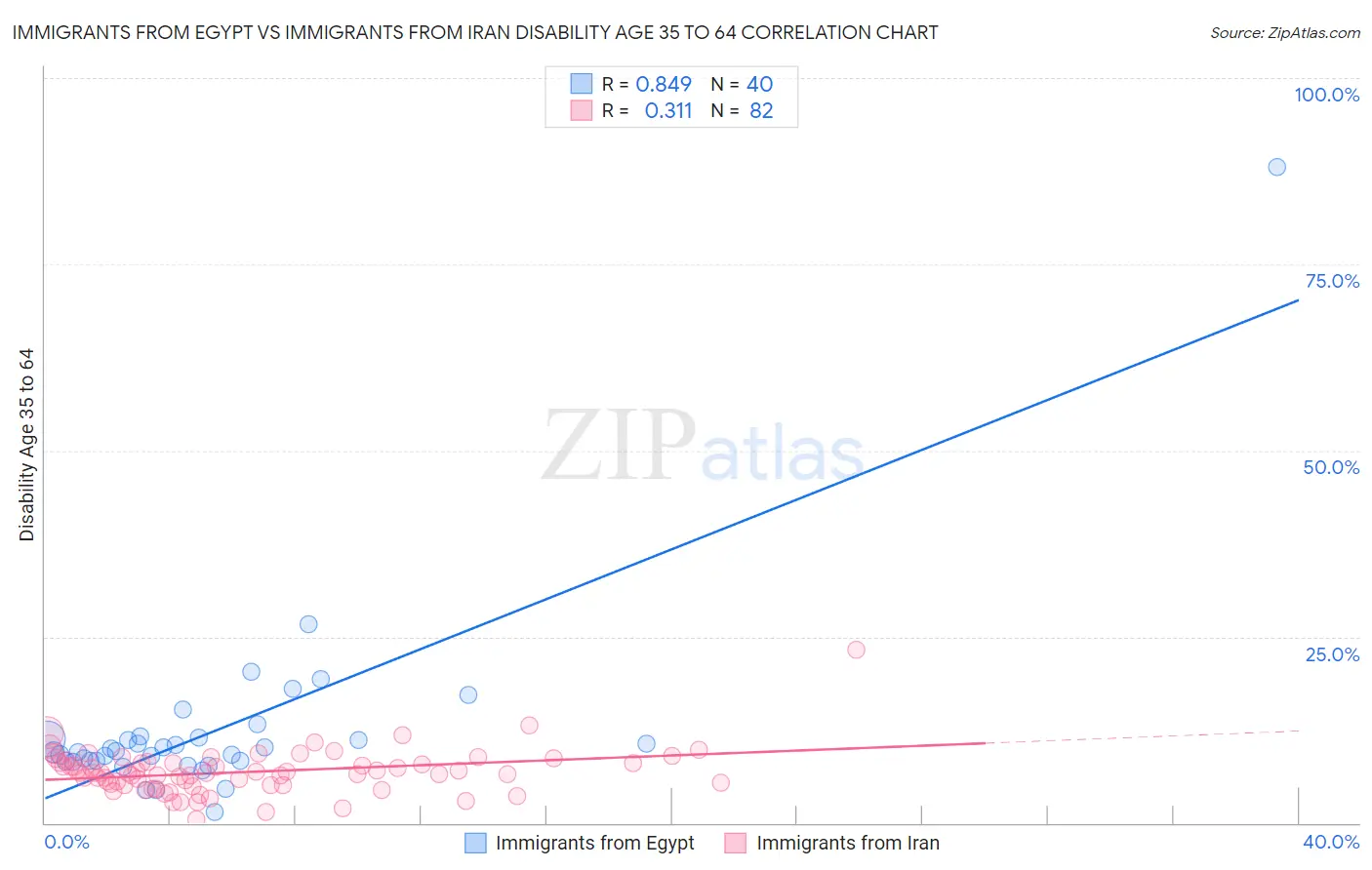 Immigrants from Egypt vs Immigrants from Iran Disability Age 35 to 64