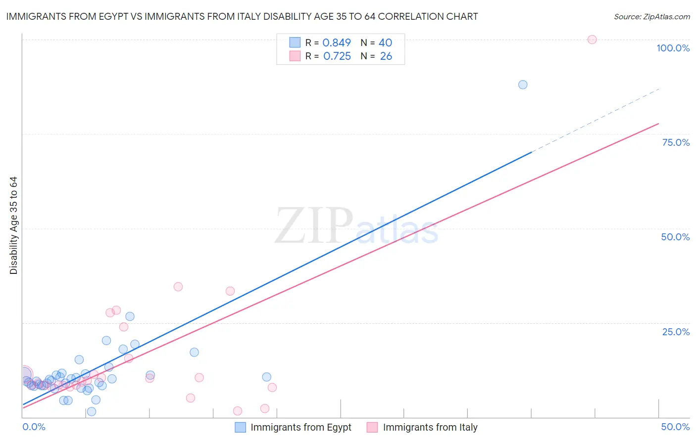 Immigrants from Egypt vs Immigrants from Italy Disability Age 35 to 64