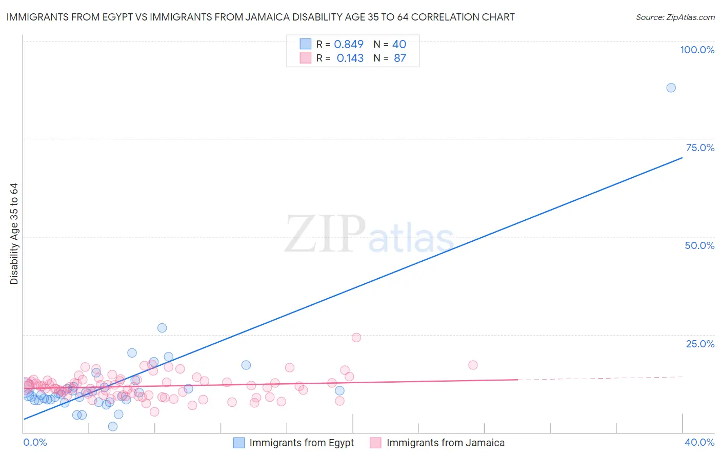 Immigrants from Egypt vs Immigrants from Jamaica Disability Age 35 to 64