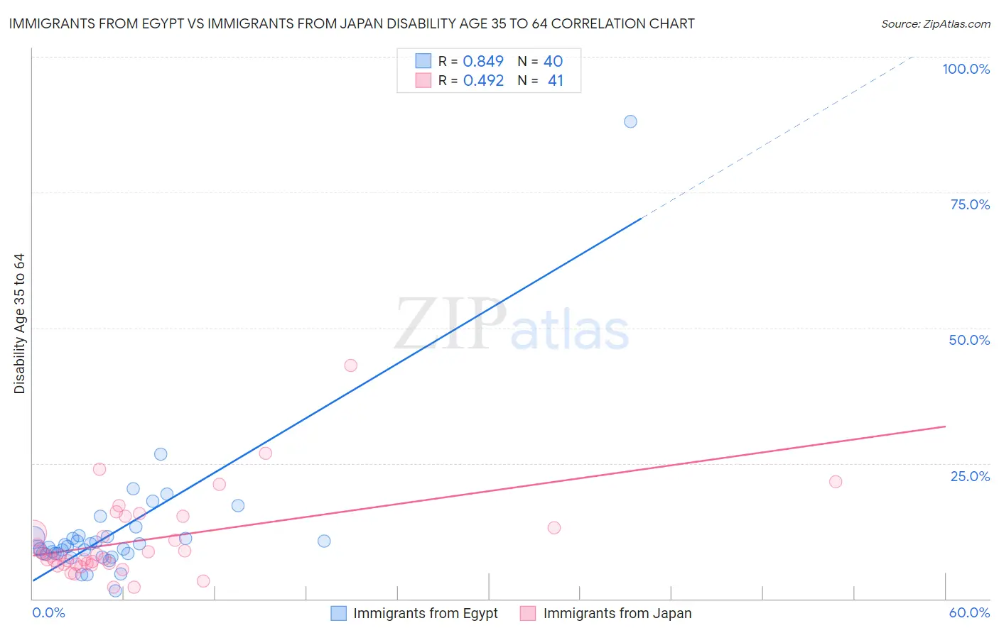 Immigrants from Egypt vs Immigrants from Japan Disability Age 35 to 64