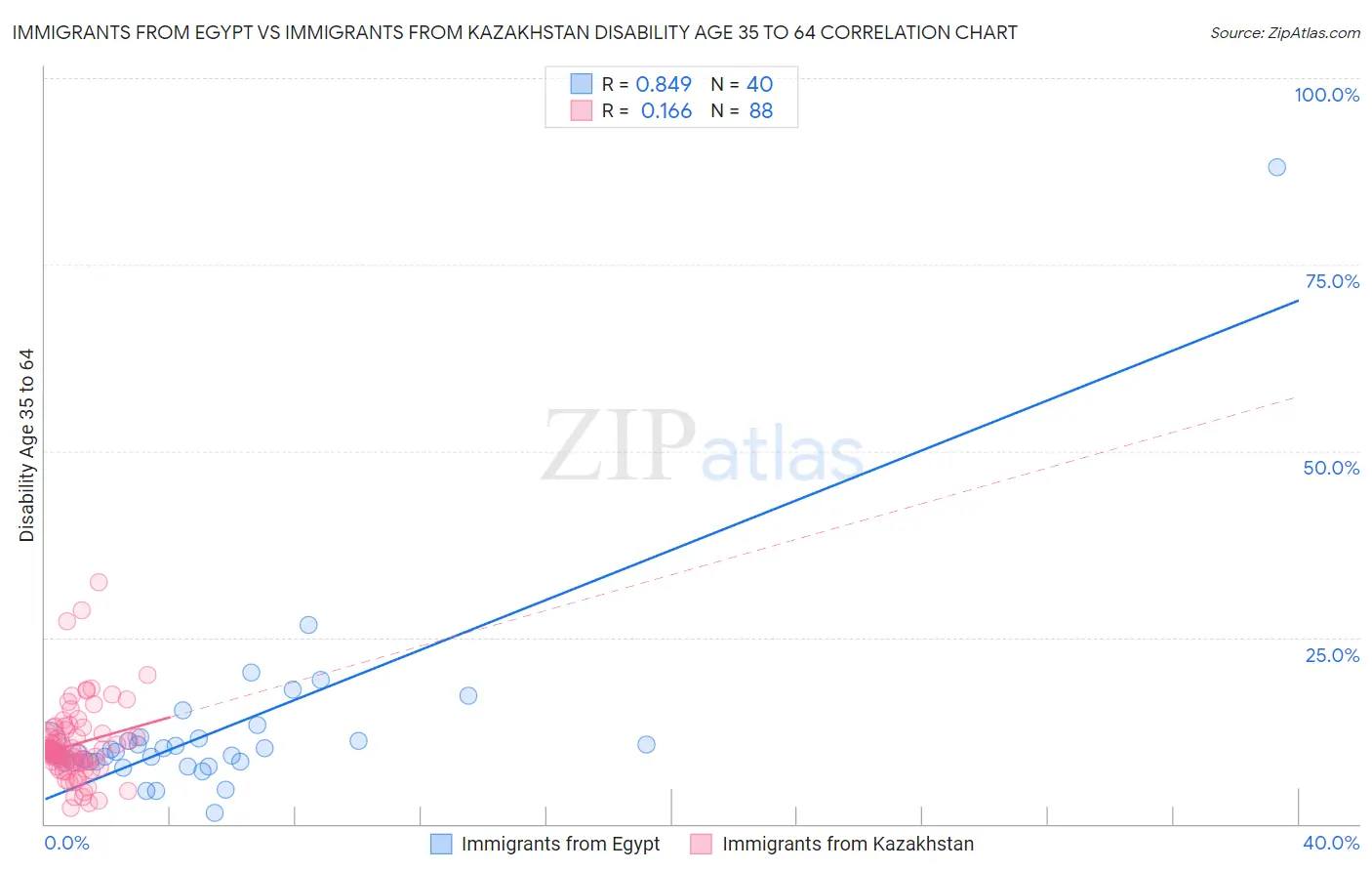 Immigrants from Egypt vs Immigrants from Kazakhstan Disability Age 35 to 64