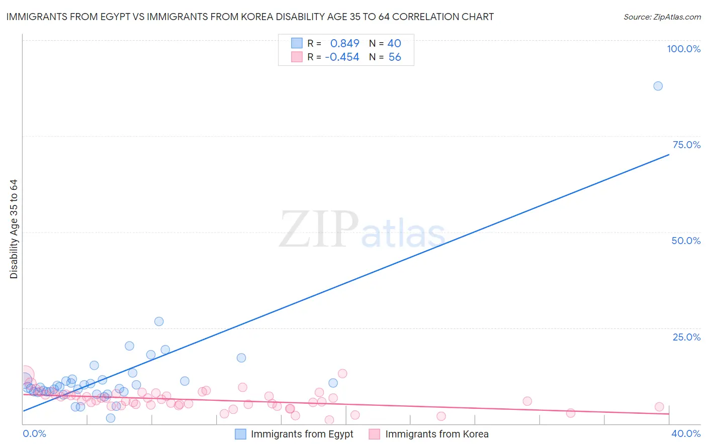 Immigrants from Egypt vs Immigrants from Korea Disability Age 35 to 64