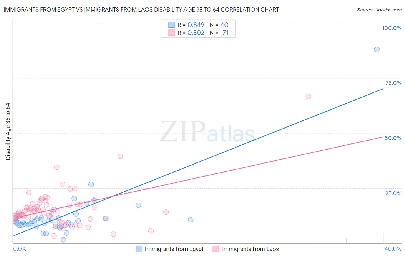 Immigrants from Egypt vs Immigrants from Laos Disability Age 35 to 64