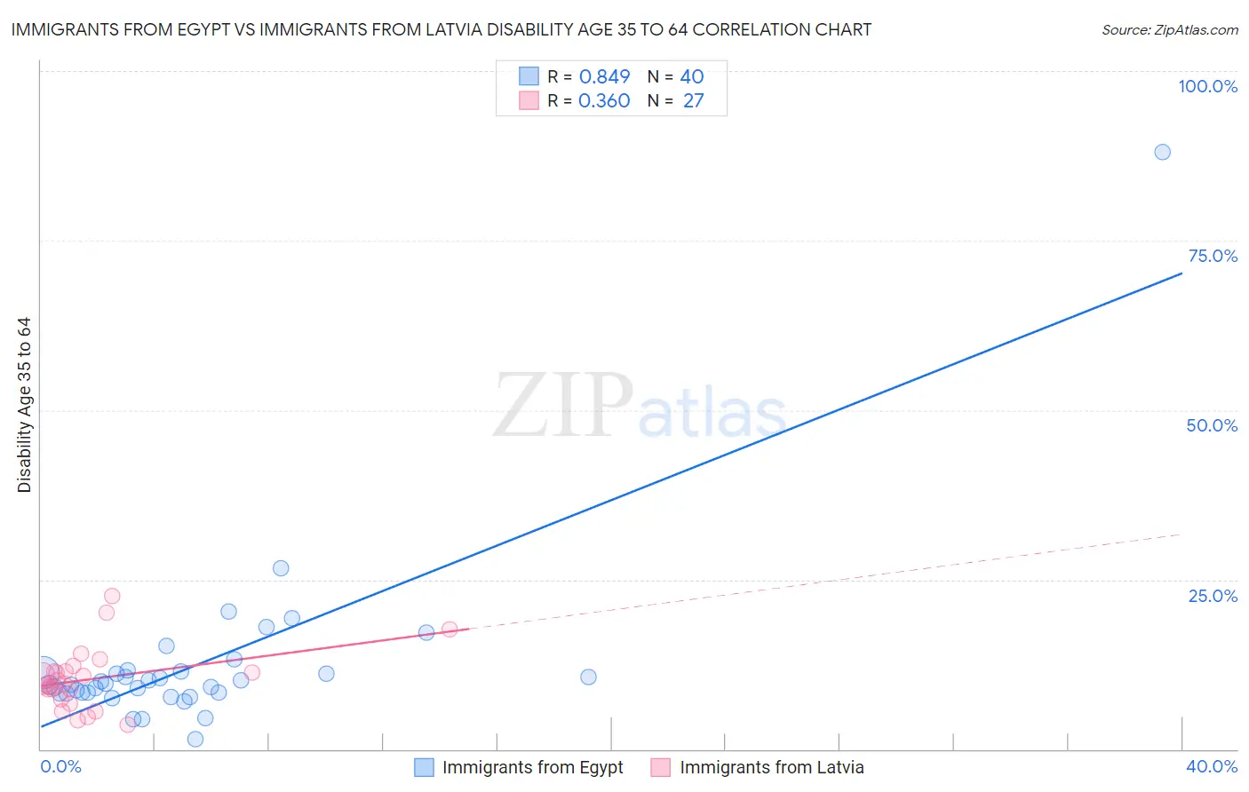 Immigrants from Egypt vs Immigrants from Latvia Disability Age 35 to 64