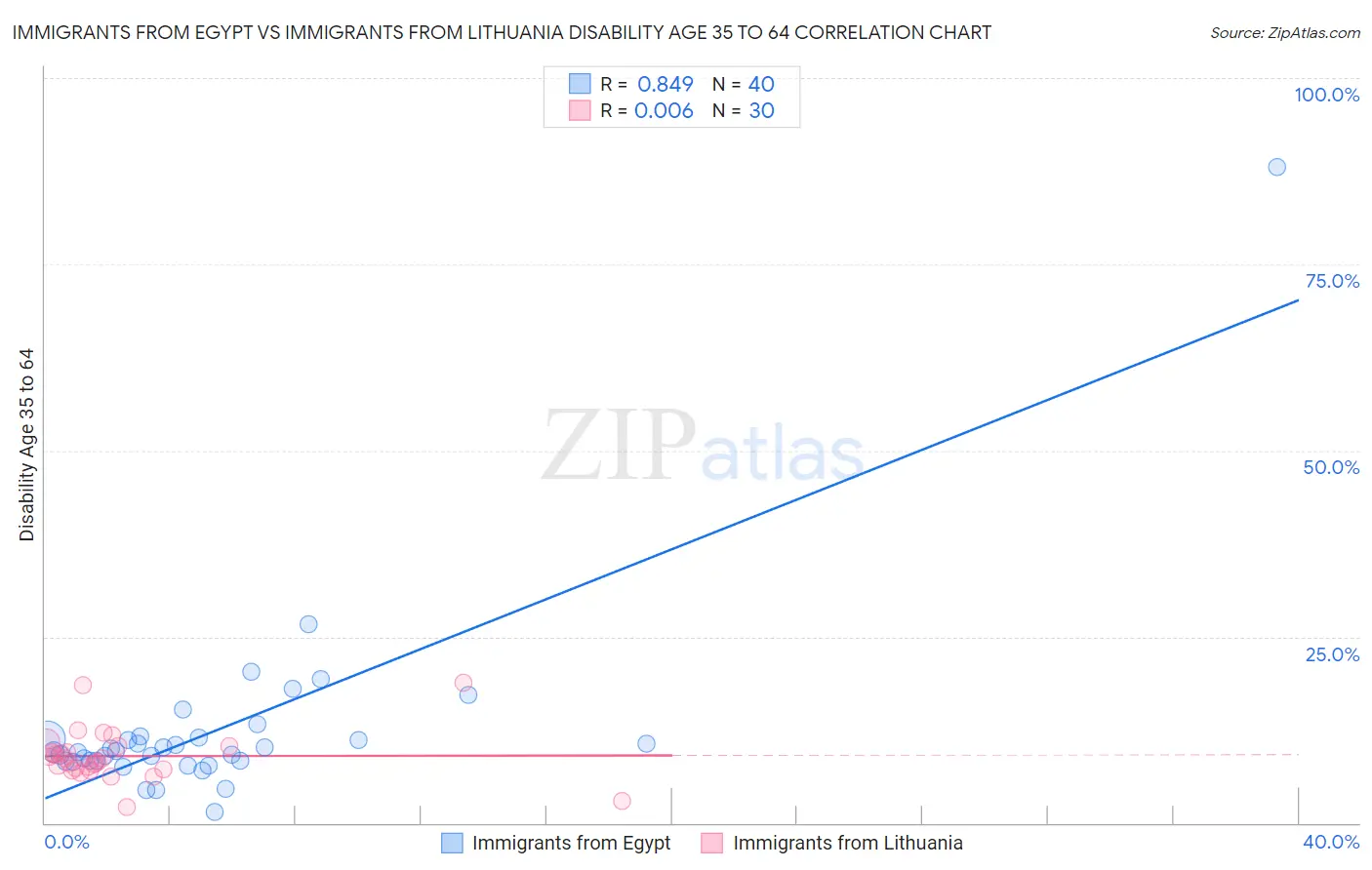 Immigrants from Egypt vs Immigrants from Lithuania Disability Age 35 to 64