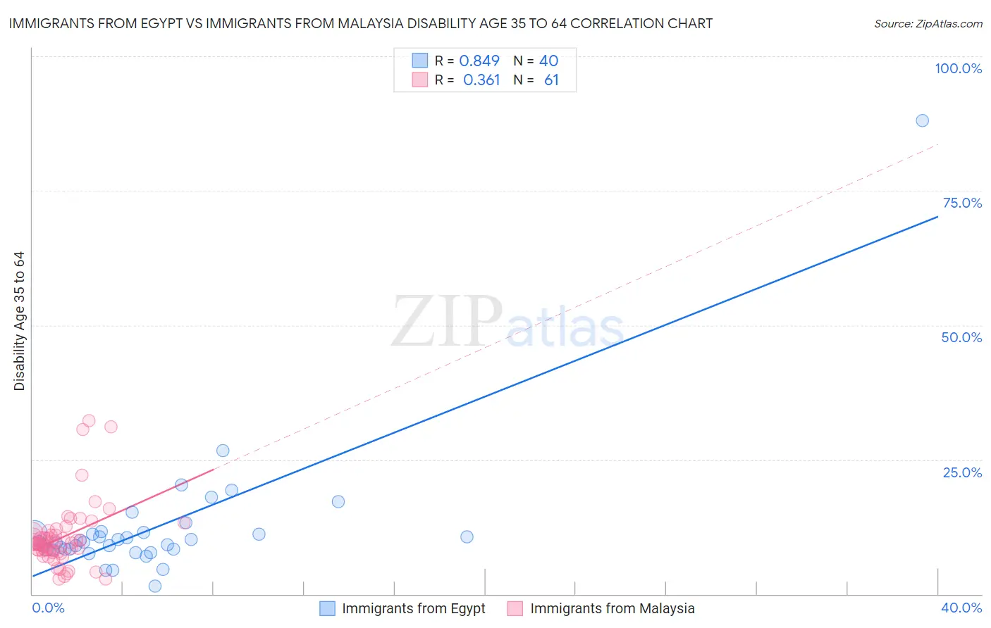 Immigrants from Egypt vs Immigrants from Malaysia Disability Age 35 to 64